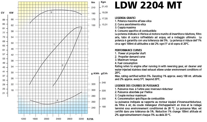 Curve di potenza motore Lombardini Marine LDW 2204 SD Turbo