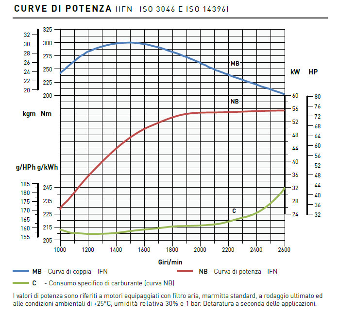 Curve di potenza motore Kohler KDI 2504 TCR