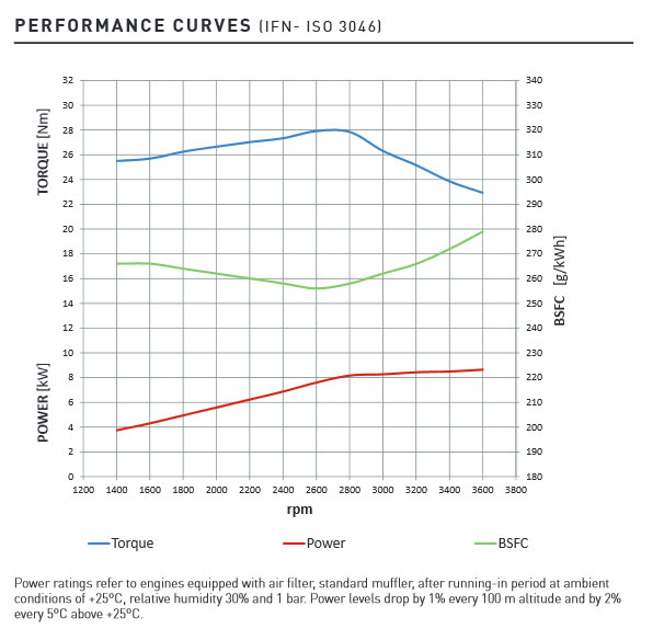 Lombardini engine LDW 492 Performance curves