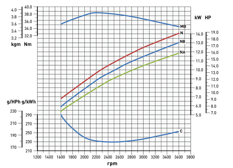 Curve di potenza motore Kohler KD 425/2