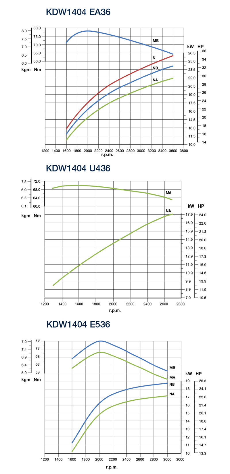 Curve di potenza motore Kohler KDW 1404