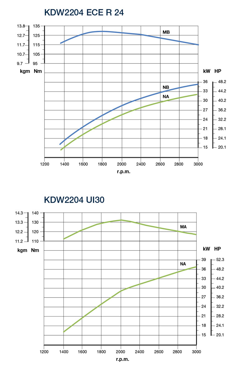 Curve di potenza motore Kohler KDW 2204