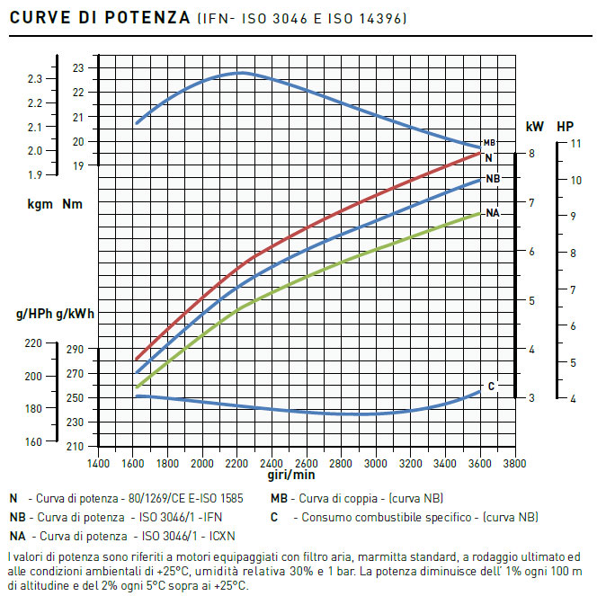 Performance curves Lombardini engine 15LD 440