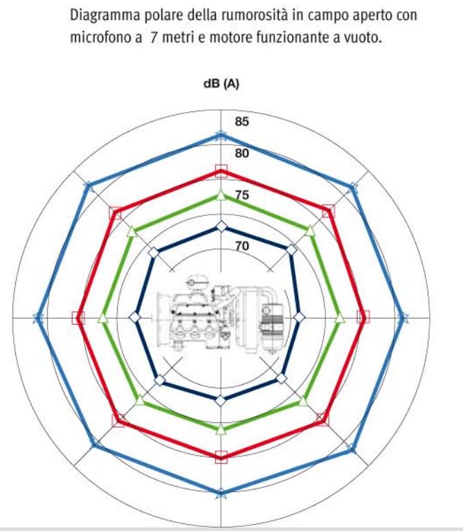 Dimensioni motore Lombardini LDW 1603 Sonorità